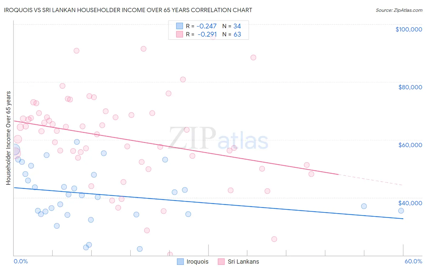 Iroquois vs Sri Lankan Householder Income Over 65 years