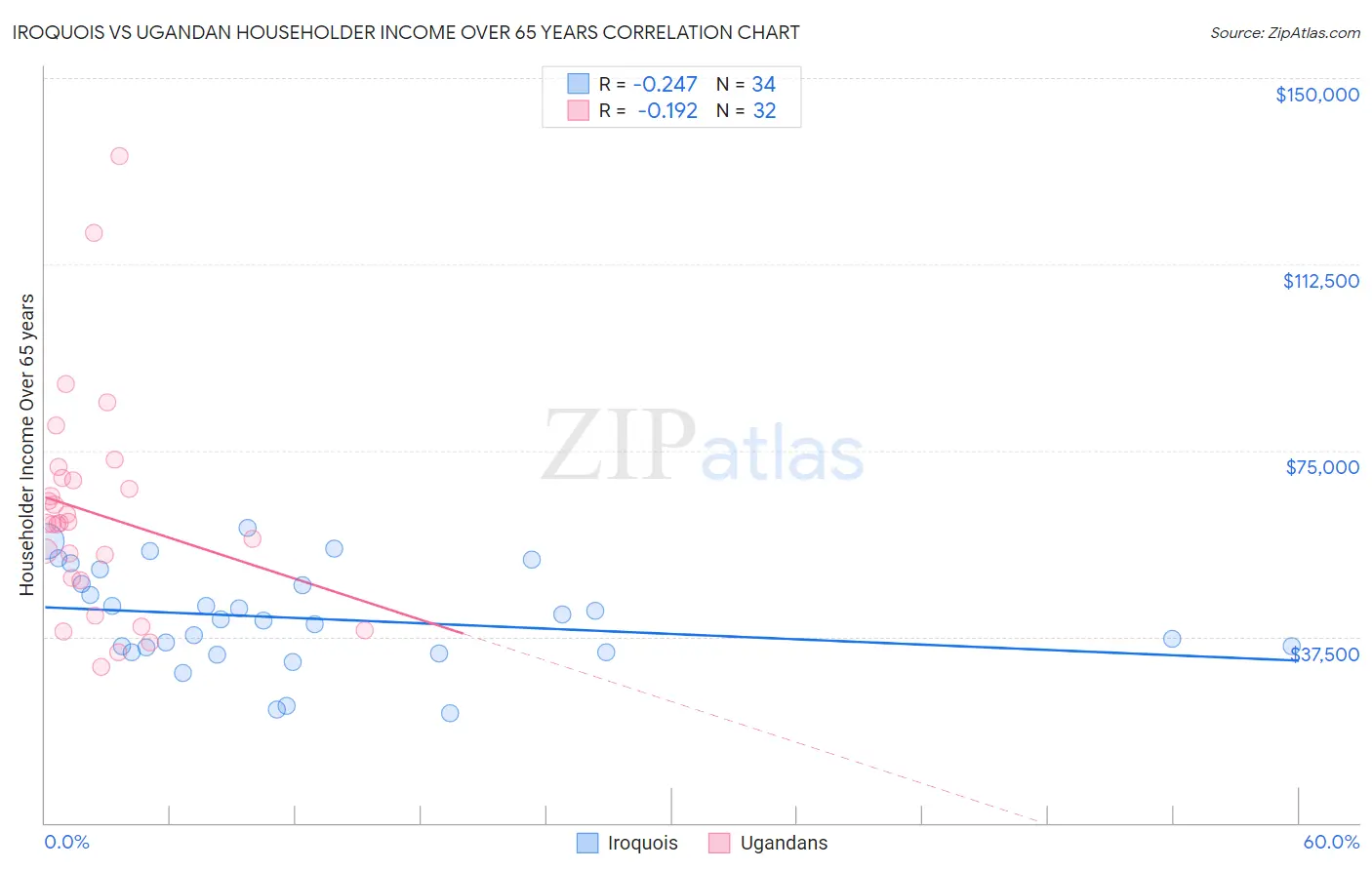 Iroquois vs Ugandan Householder Income Over 65 years