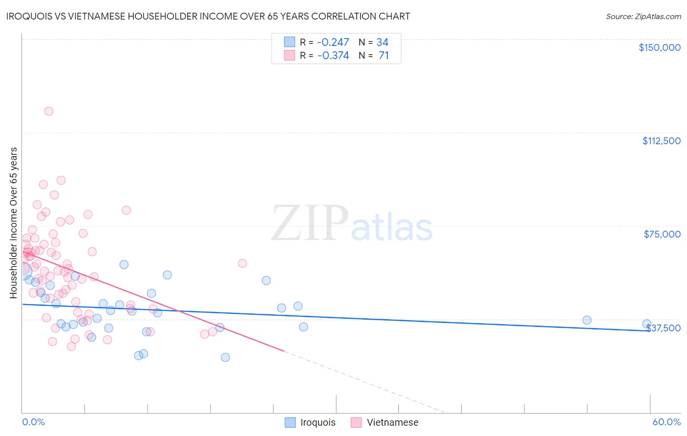 Iroquois vs Vietnamese Householder Income Over 65 years