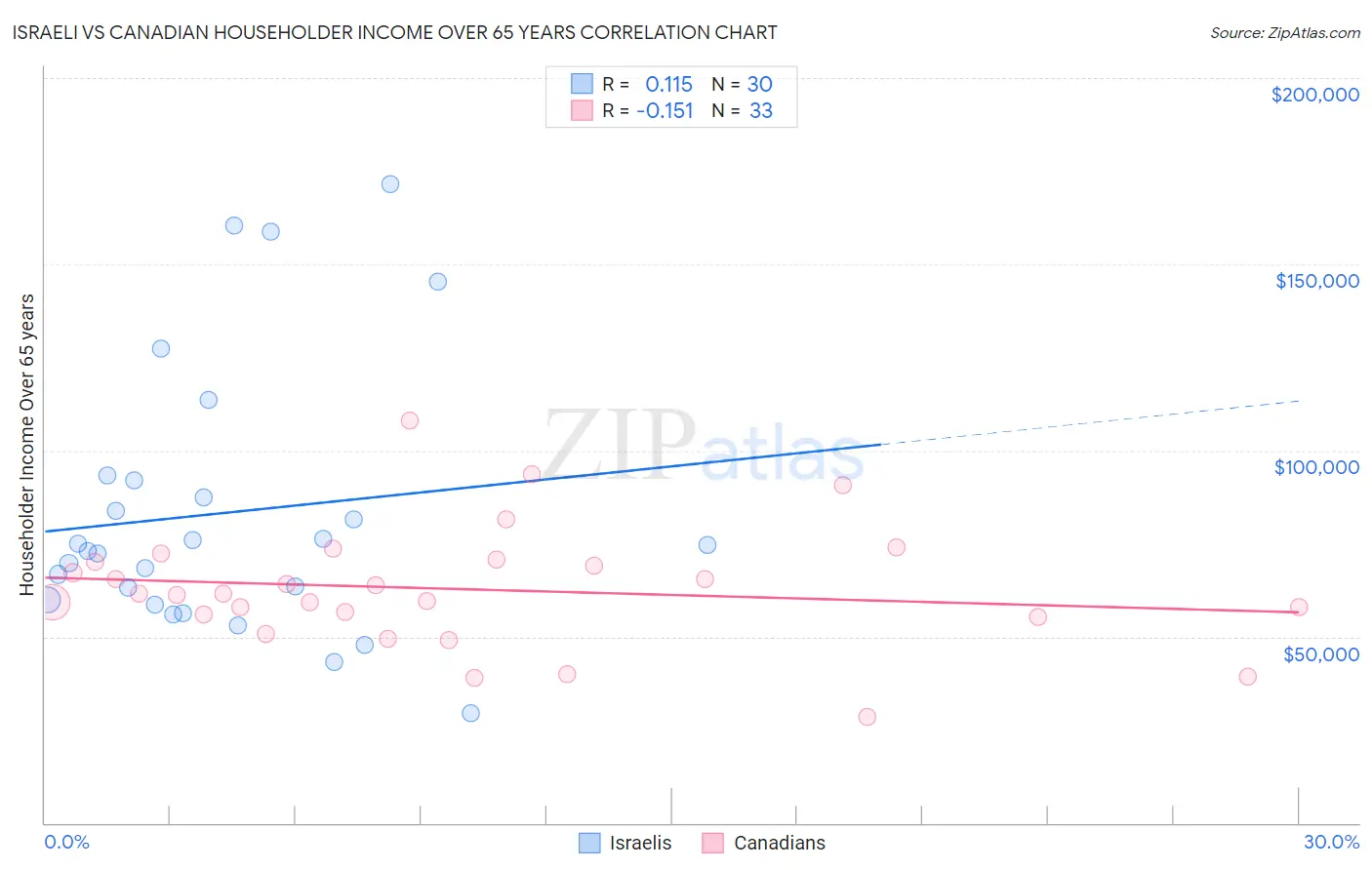 Israeli vs Canadian Householder Income Over 65 years