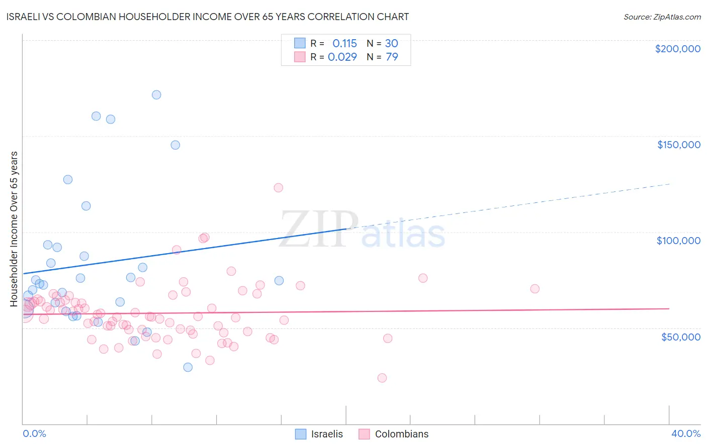 Israeli vs Colombian Householder Income Over 65 years