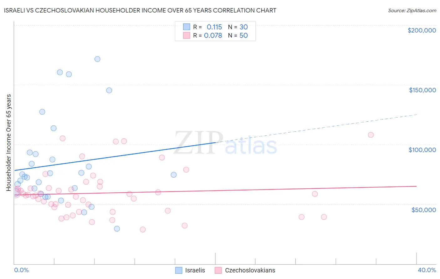 Israeli vs Czechoslovakian Householder Income Over 65 years