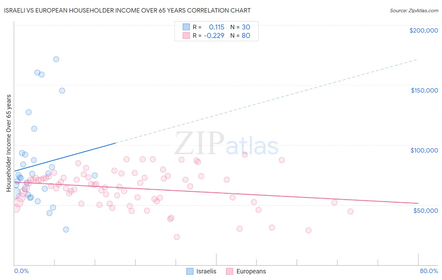 Israeli vs European Householder Income Over 65 years