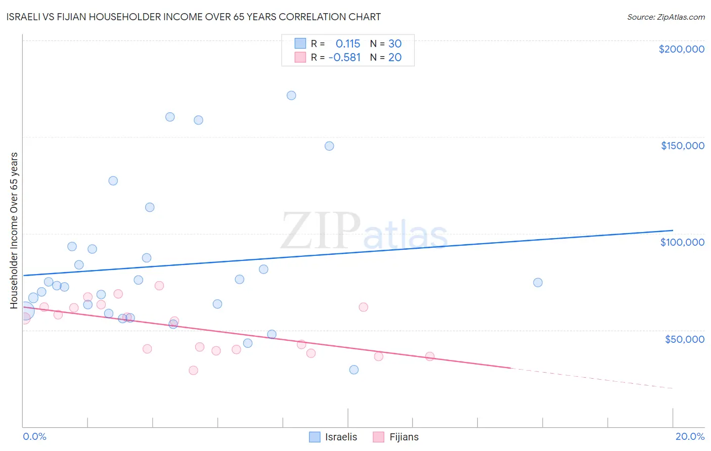 Israeli vs Fijian Householder Income Over 65 years