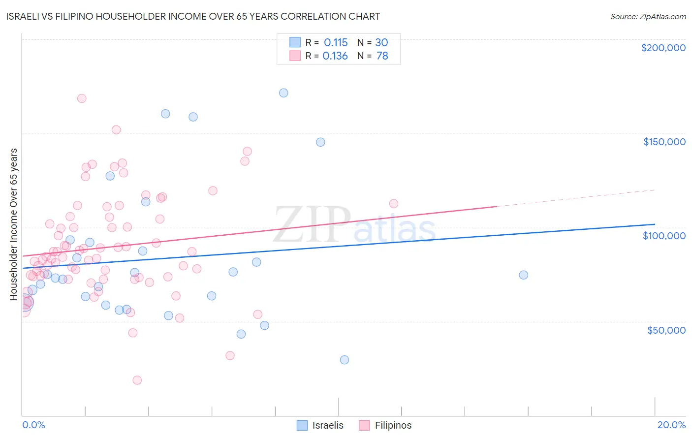 Israeli vs Filipino Householder Income Over 65 years