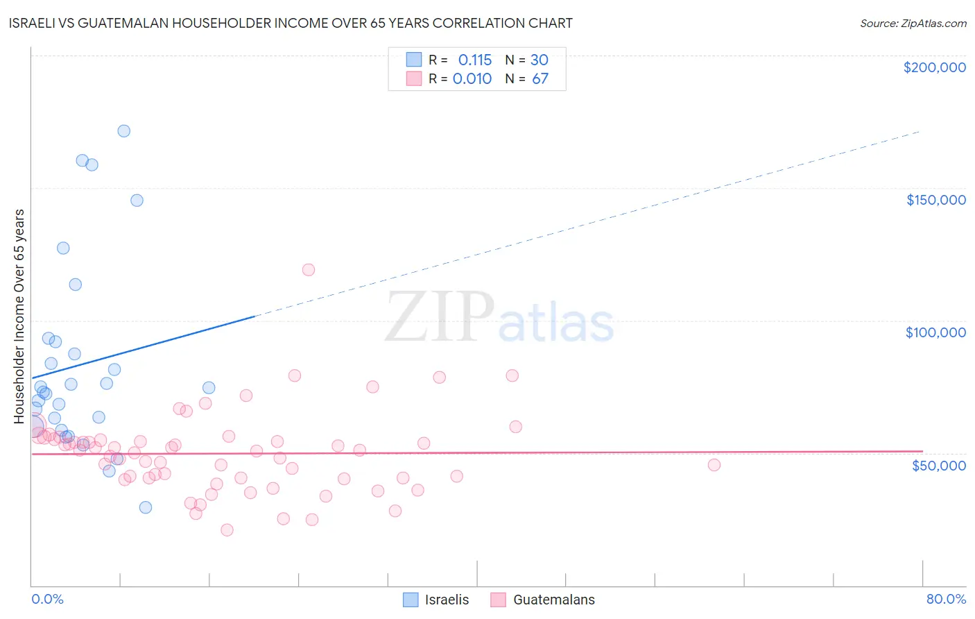 Israeli vs Guatemalan Householder Income Over 65 years