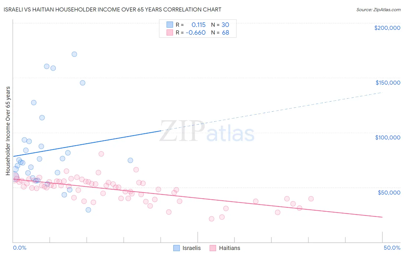 Israeli vs Haitian Householder Income Over 65 years