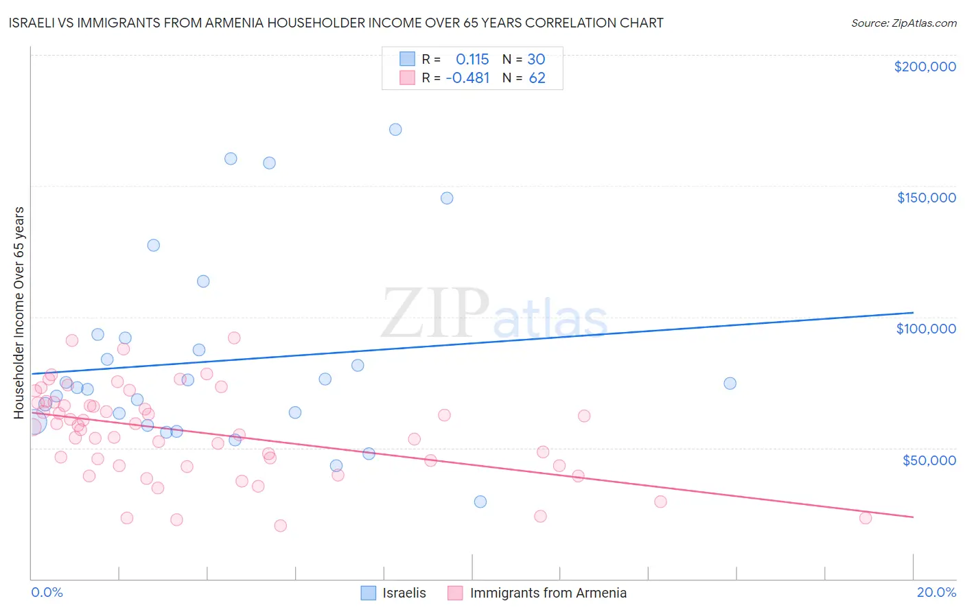 Israeli vs Immigrants from Armenia Householder Income Over 65 years