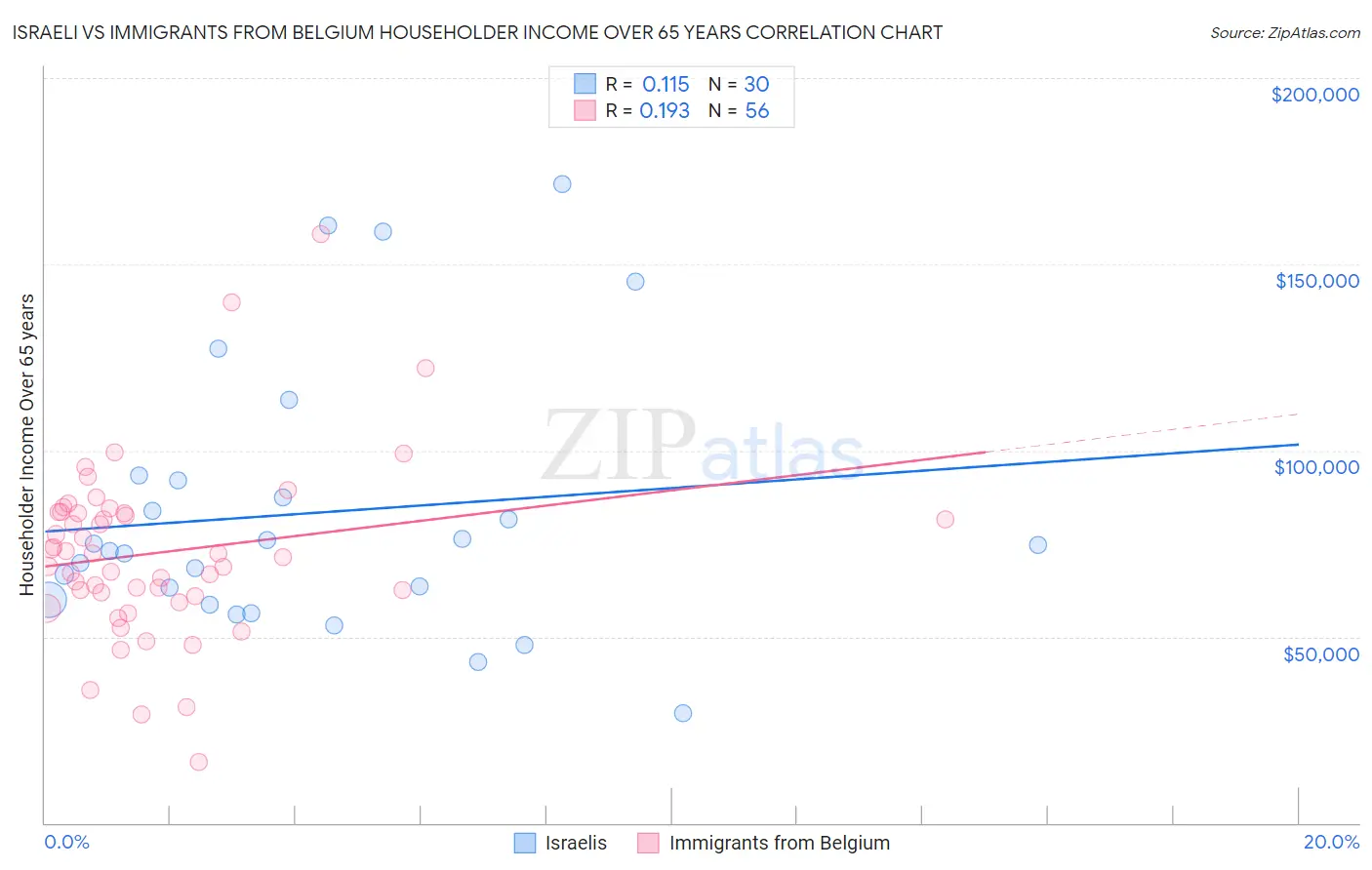 Israeli vs Immigrants from Belgium Householder Income Over 65 years