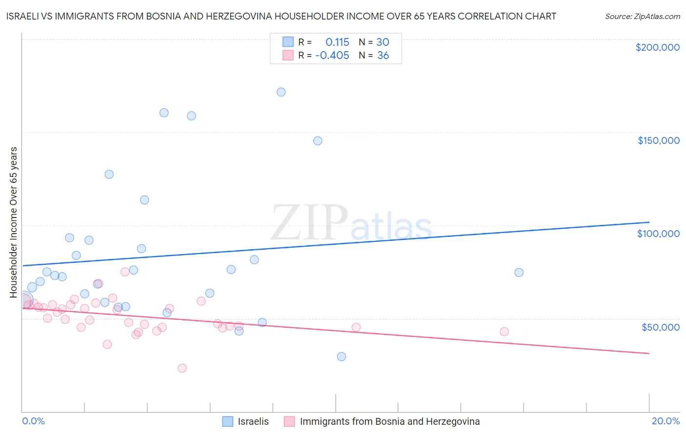 Israeli vs Immigrants from Bosnia and Herzegovina Householder Income Over 65 years