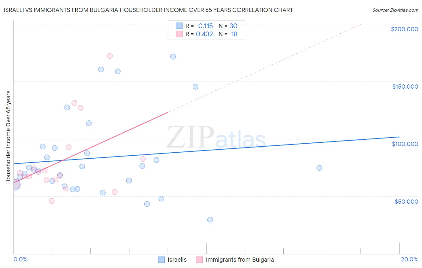 Israeli vs Immigrants from Bulgaria Householder Income Over 65 years