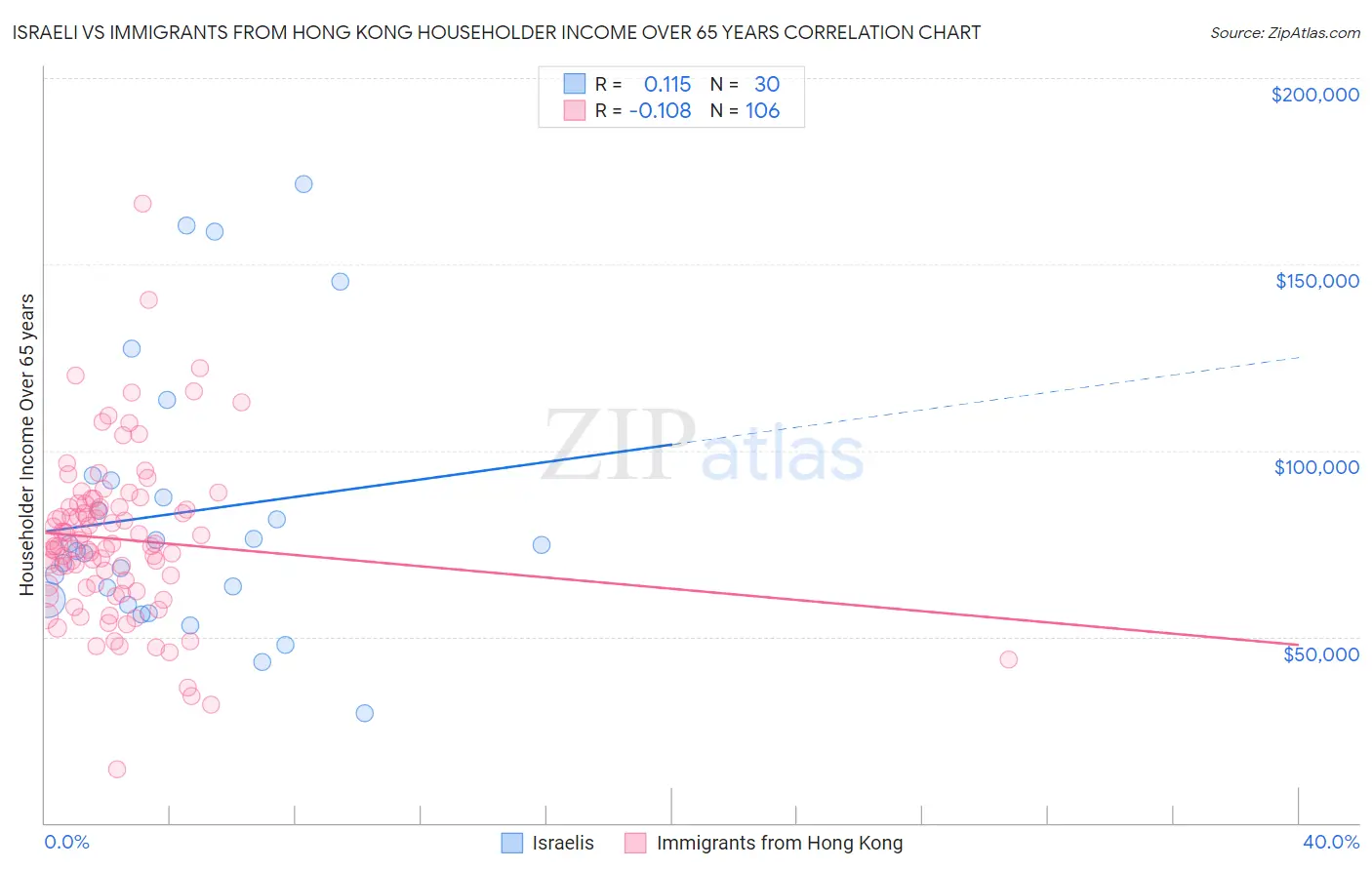 Israeli vs Immigrants from Hong Kong Householder Income Over 65 years