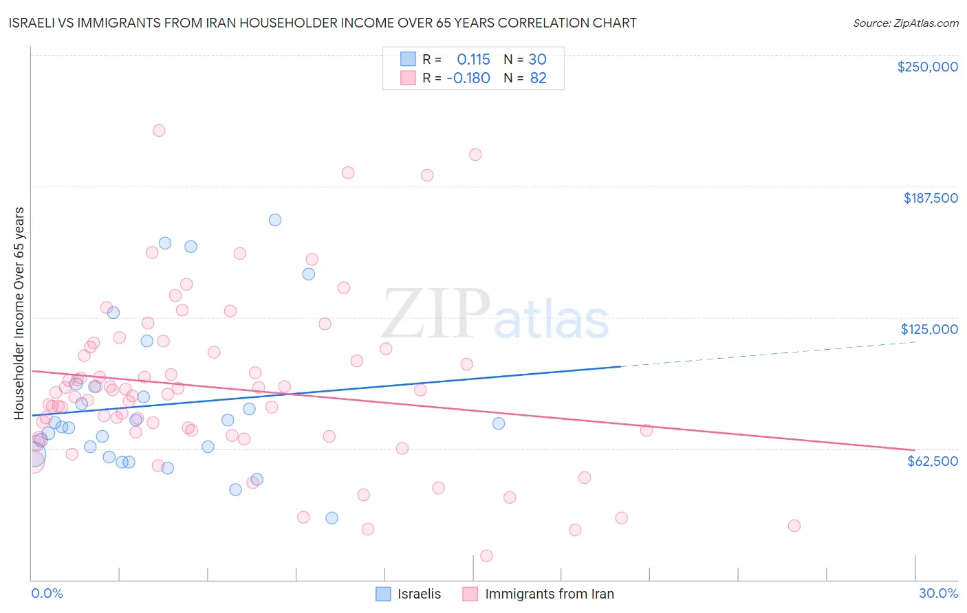 Israeli vs Immigrants from Iran Householder Income Over 65 years