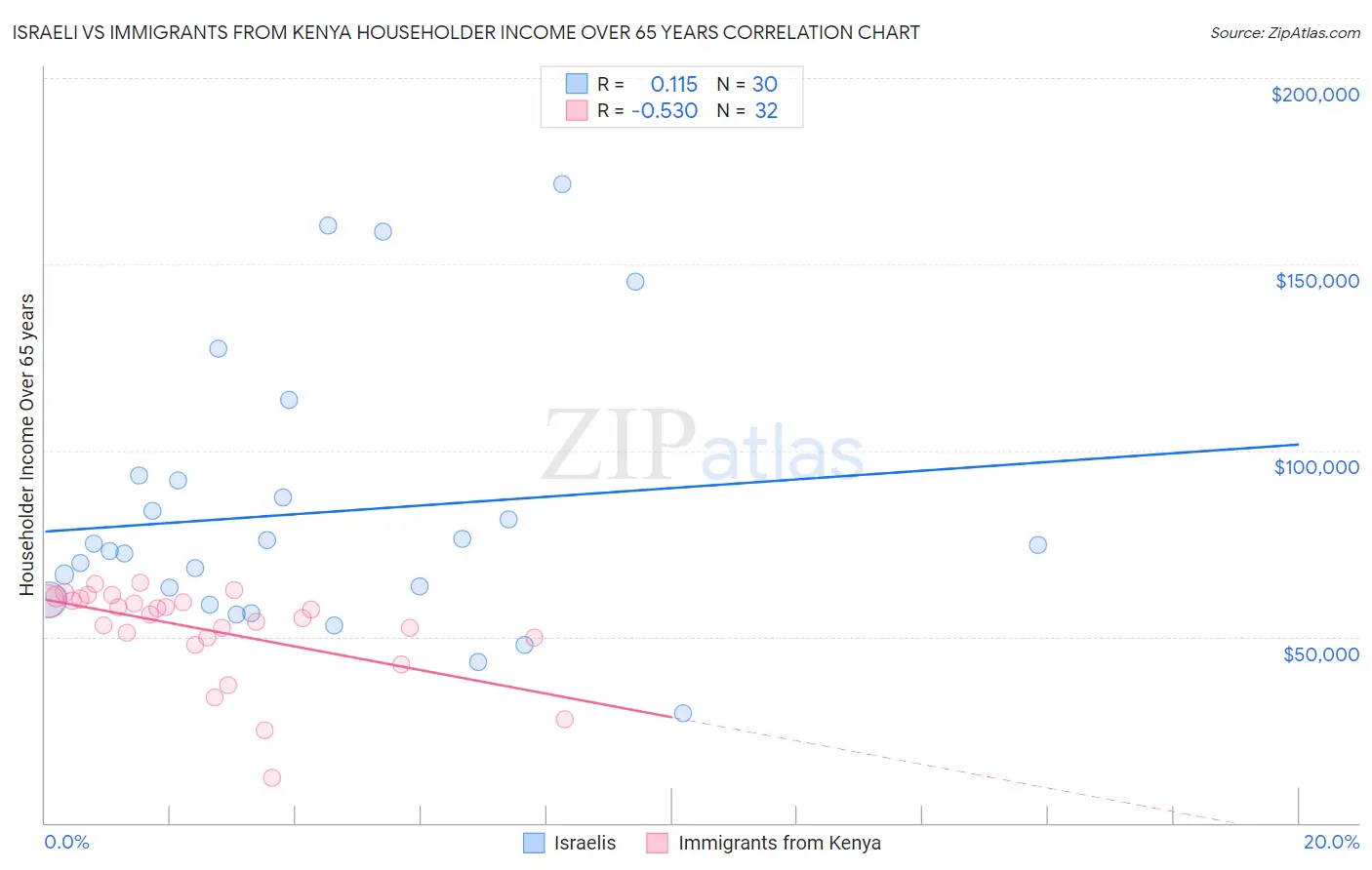 Israeli vs Immigrants from Kenya Householder Income Over 65 years