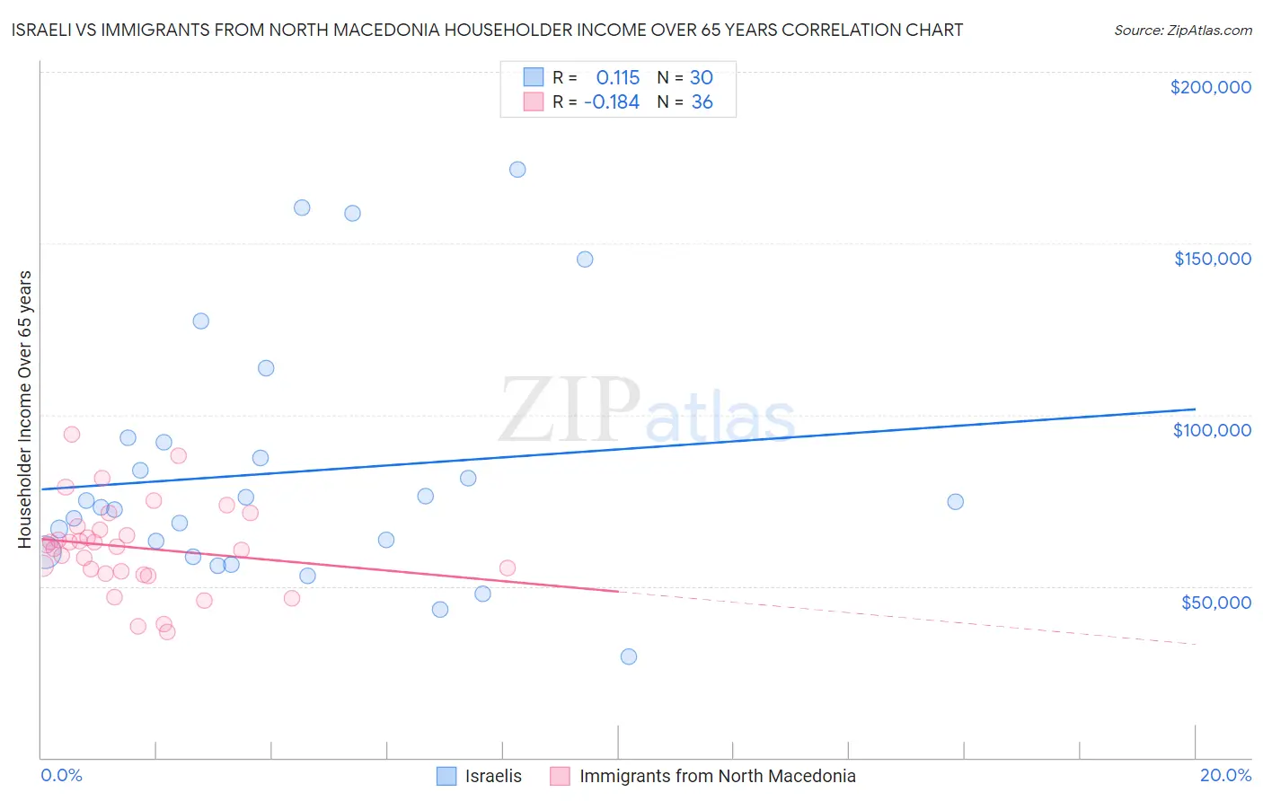 Israeli vs Immigrants from North Macedonia Householder Income Over 65 years