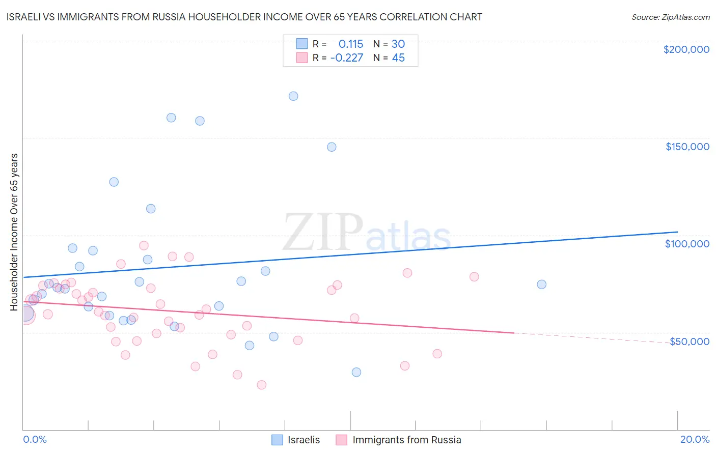 Israeli vs Immigrants from Russia Householder Income Over 65 years