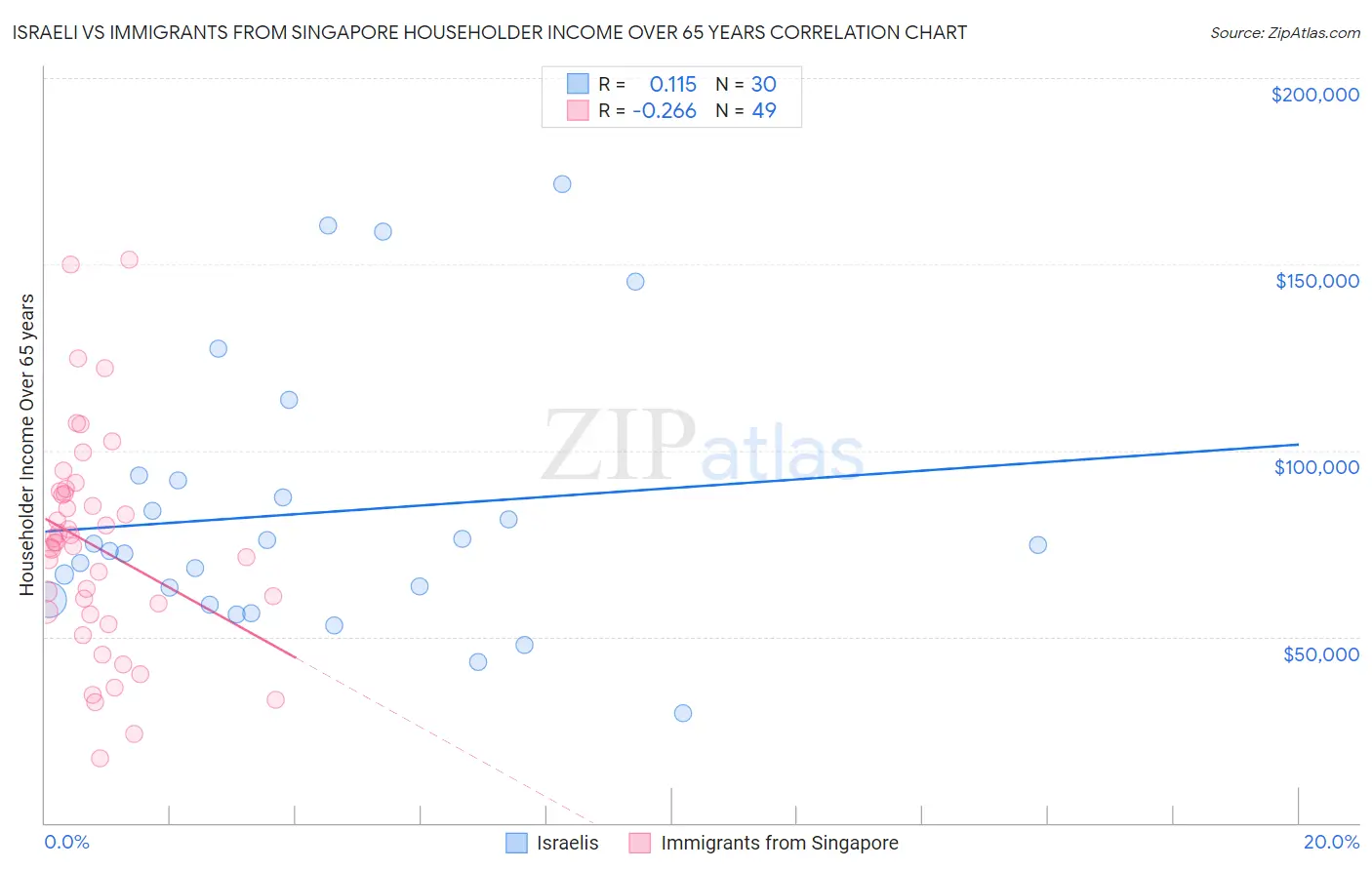 Israeli vs Immigrants from Singapore Householder Income Over 65 years