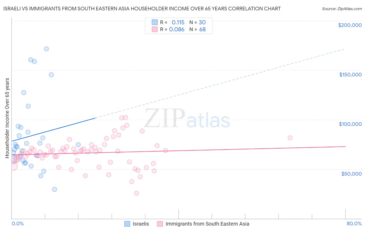 Israeli vs Immigrants from South Eastern Asia Householder Income Over 65 years