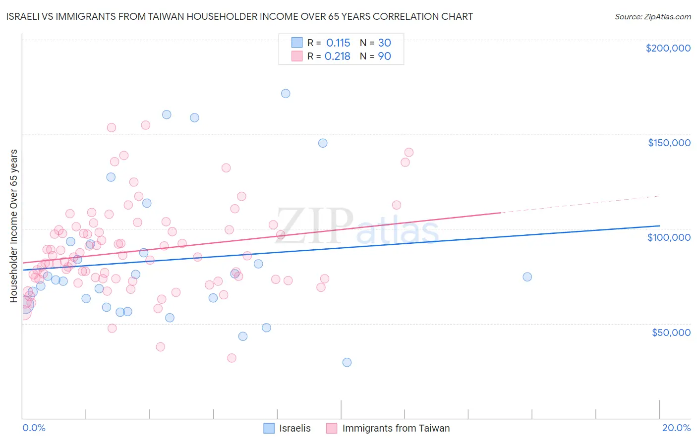 Israeli vs Immigrants from Taiwan Householder Income Over 65 years