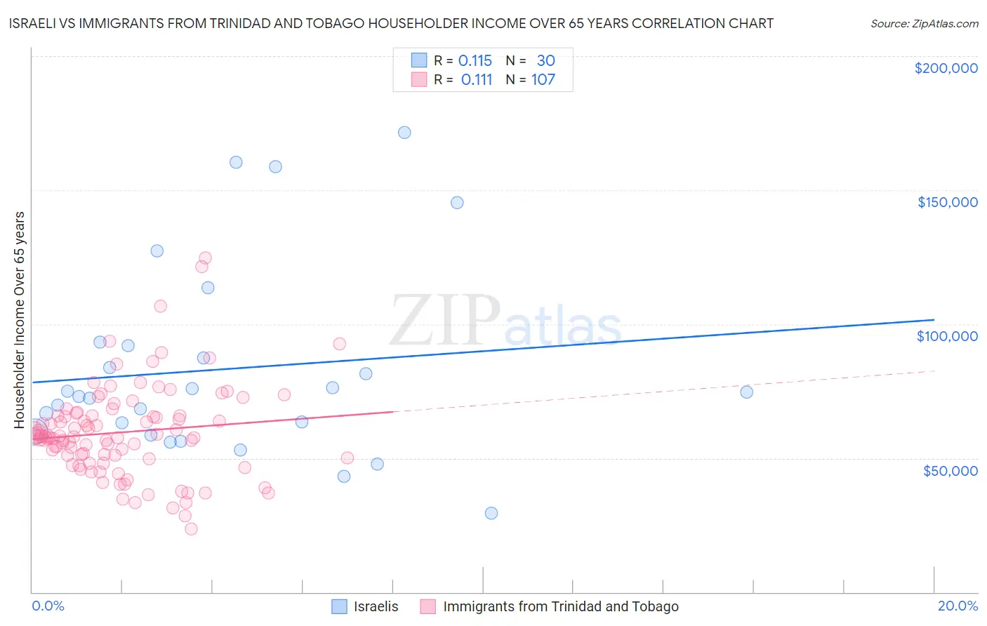 Israeli vs Immigrants from Trinidad and Tobago Householder Income Over 65 years