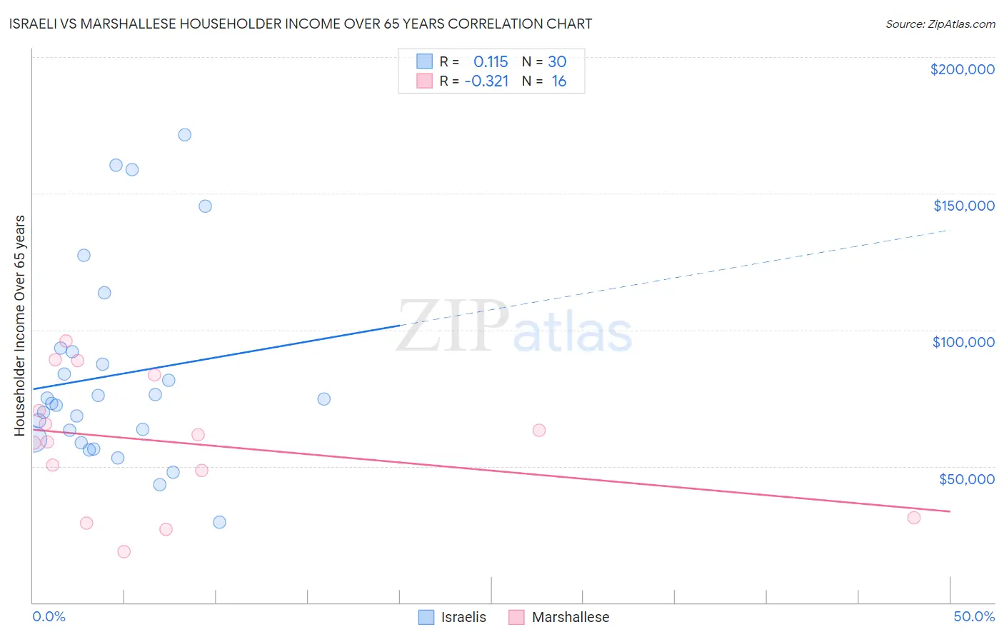 Israeli vs Marshallese Householder Income Over 65 years