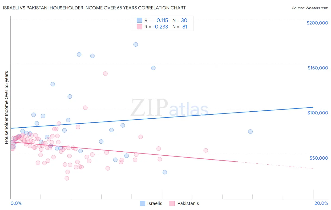 Israeli vs Pakistani Householder Income Over 65 years