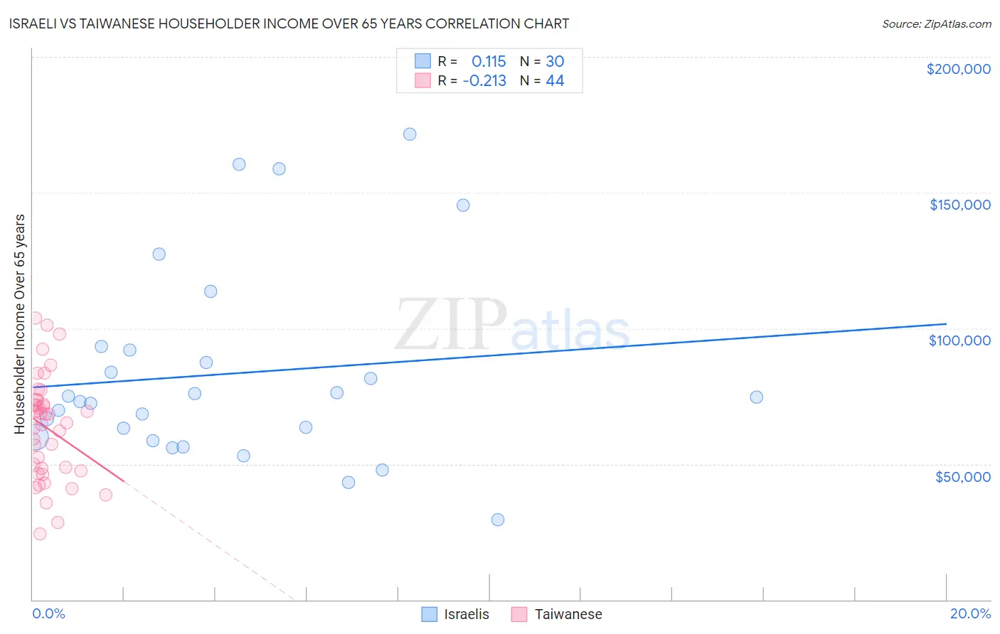 Israeli vs Taiwanese Householder Income Over 65 years