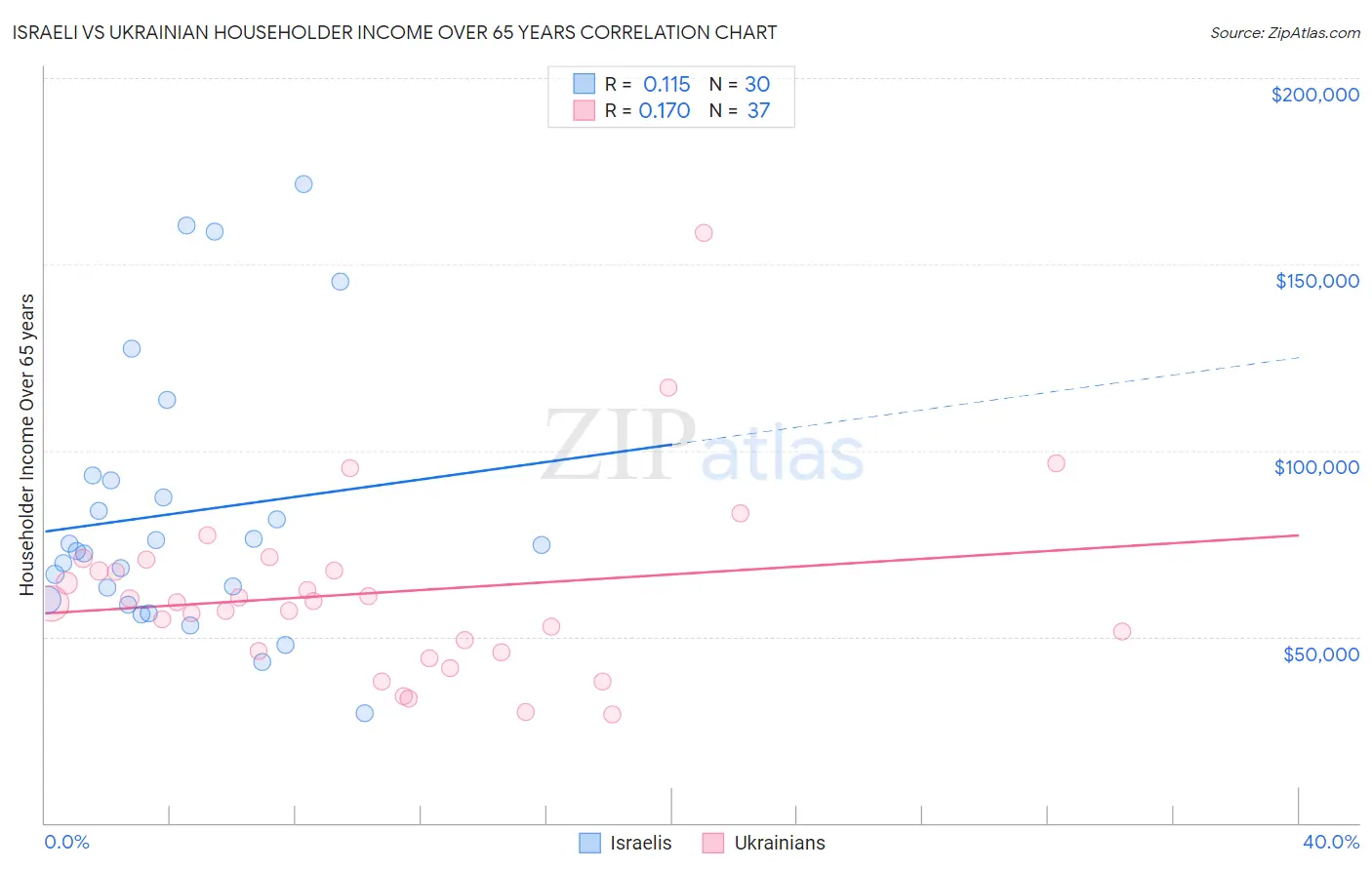 Israeli vs Ukrainian Householder Income Over 65 years