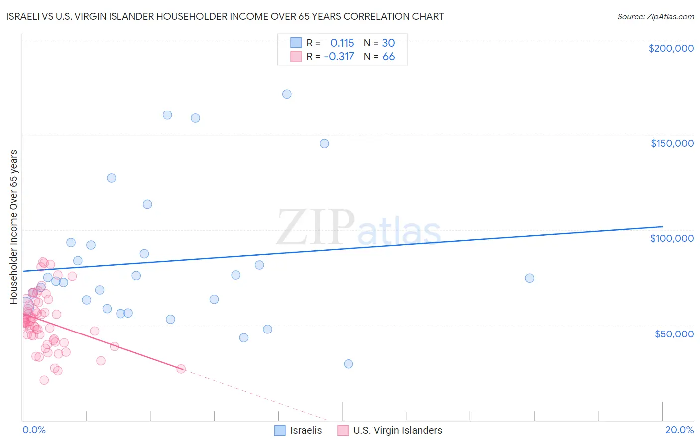 Israeli vs U.S. Virgin Islander Householder Income Over 65 years