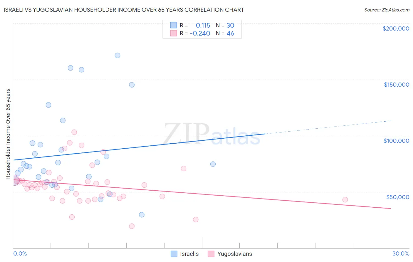 Israeli vs Yugoslavian Householder Income Over 65 years