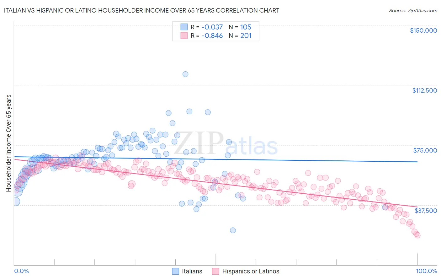 Italian vs Hispanic or Latino Householder Income Over 65 years