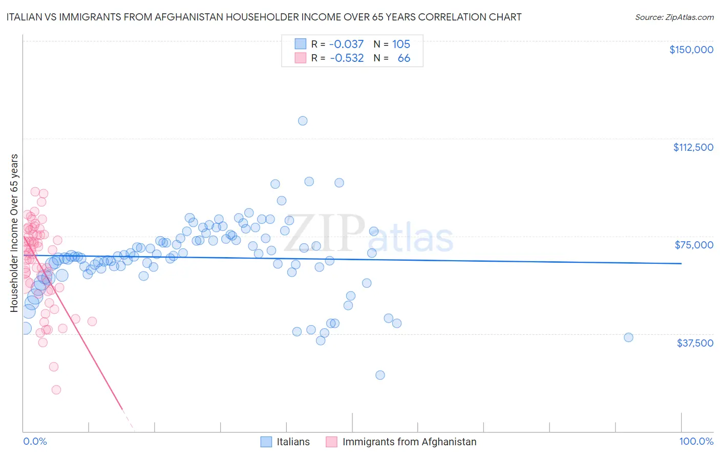 Italian vs Immigrants from Afghanistan Householder Income Over 65 years