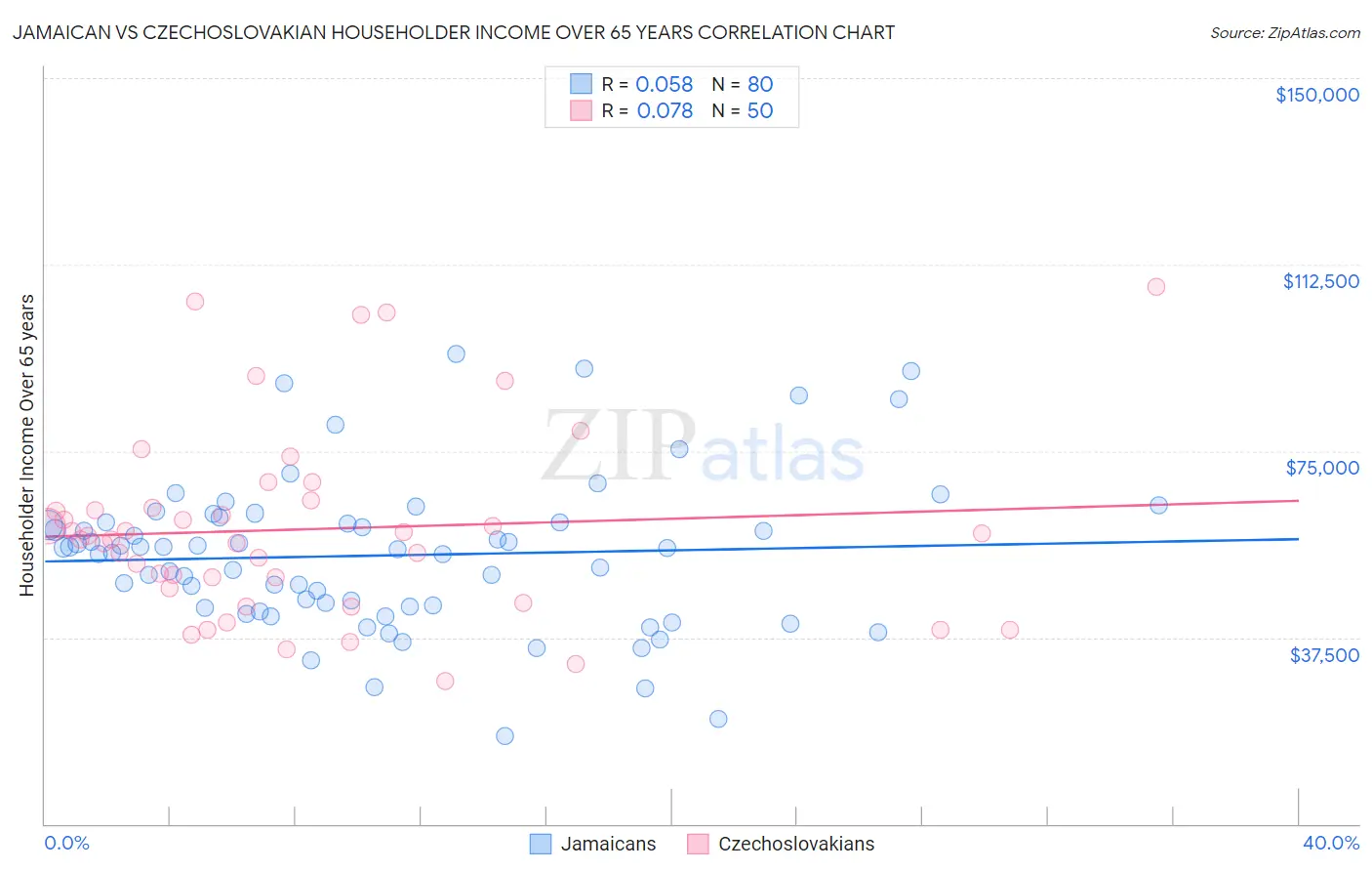 Jamaican vs Czechoslovakian Householder Income Over 65 years