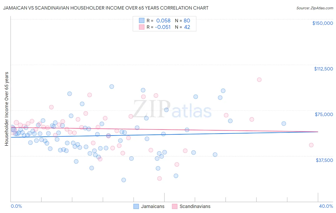 Jamaican vs Scandinavian Householder Income Over 65 years