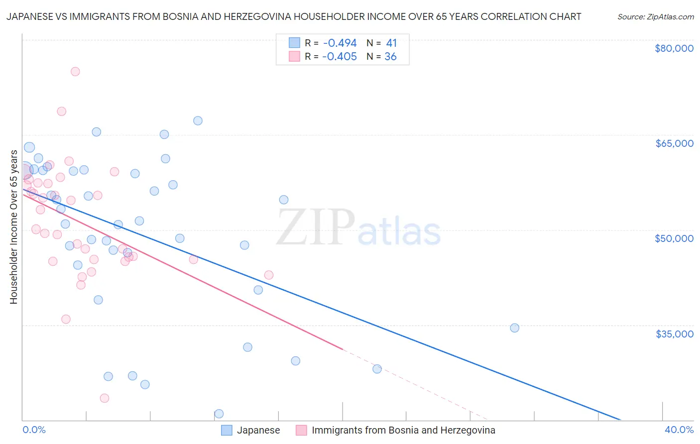 Japanese vs Immigrants from Bosnia and Herzegovina Householder Income Over 65 years