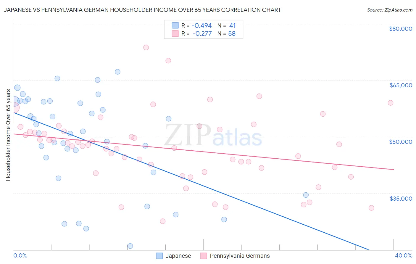 Japanese vs Pennsylvania German Householder Income Over 65 years