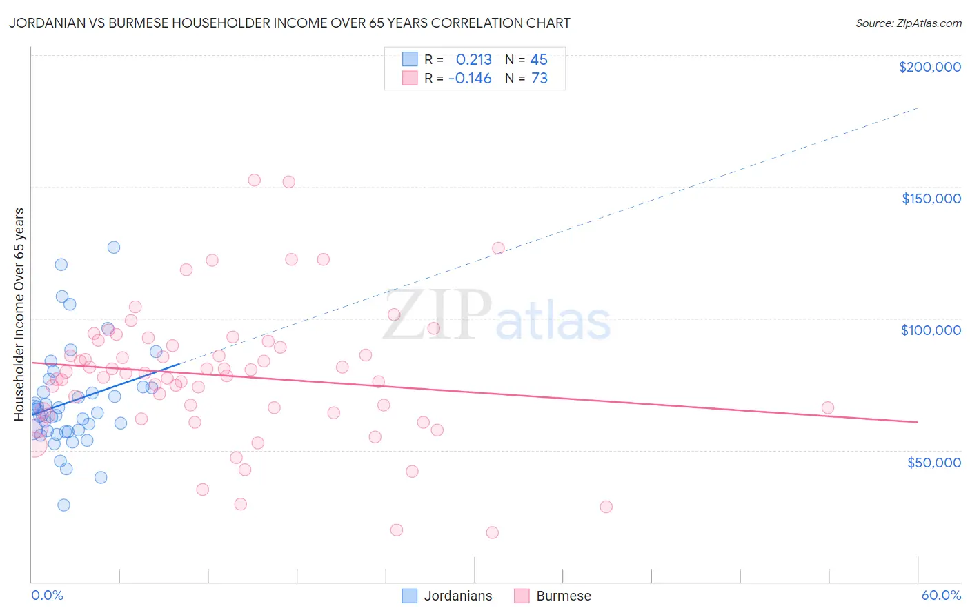 Jordanian vs Burmese Householder Income Over 65 years