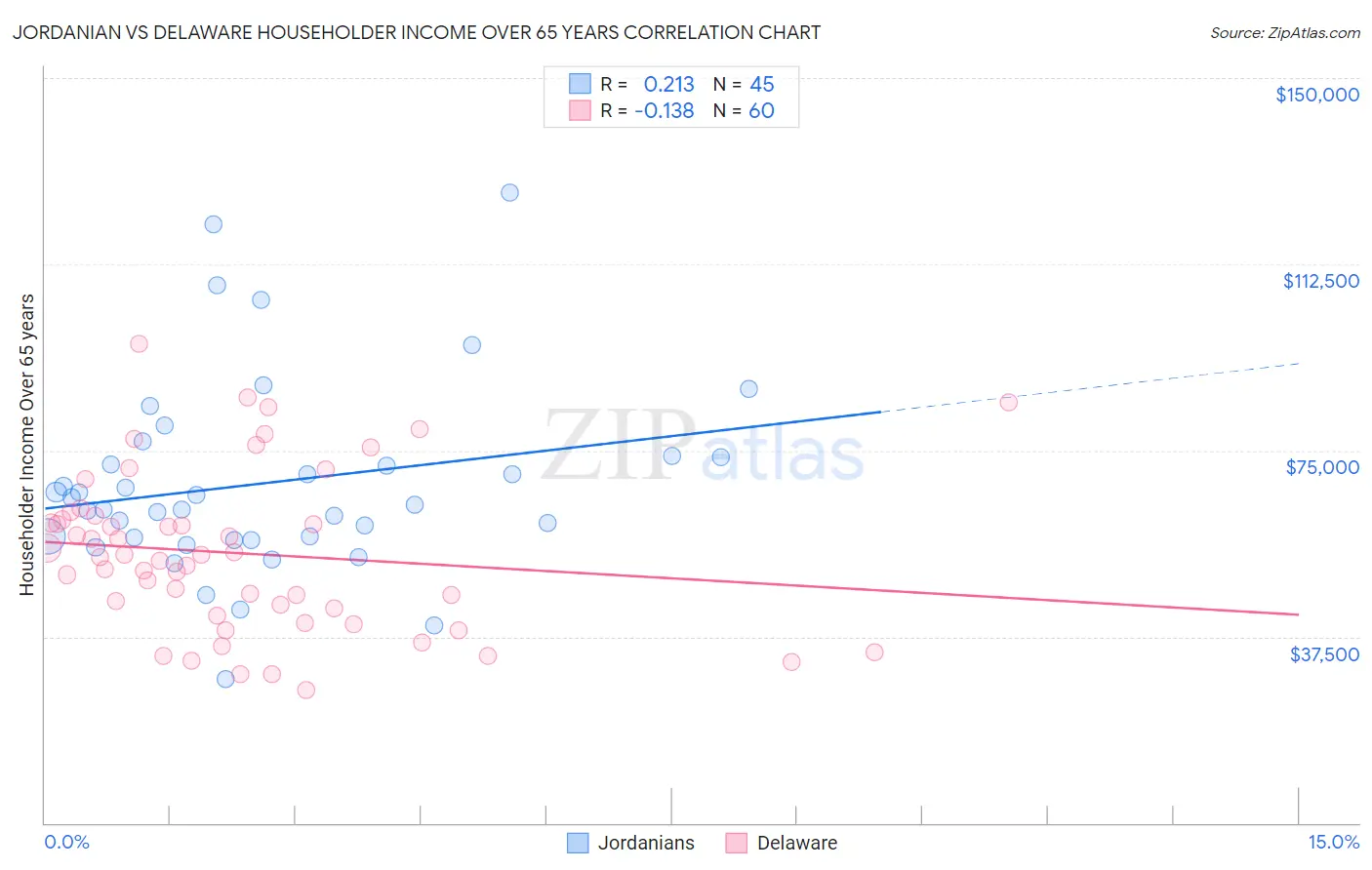 Jordanian vs Delaware Householder Income Over 65 years