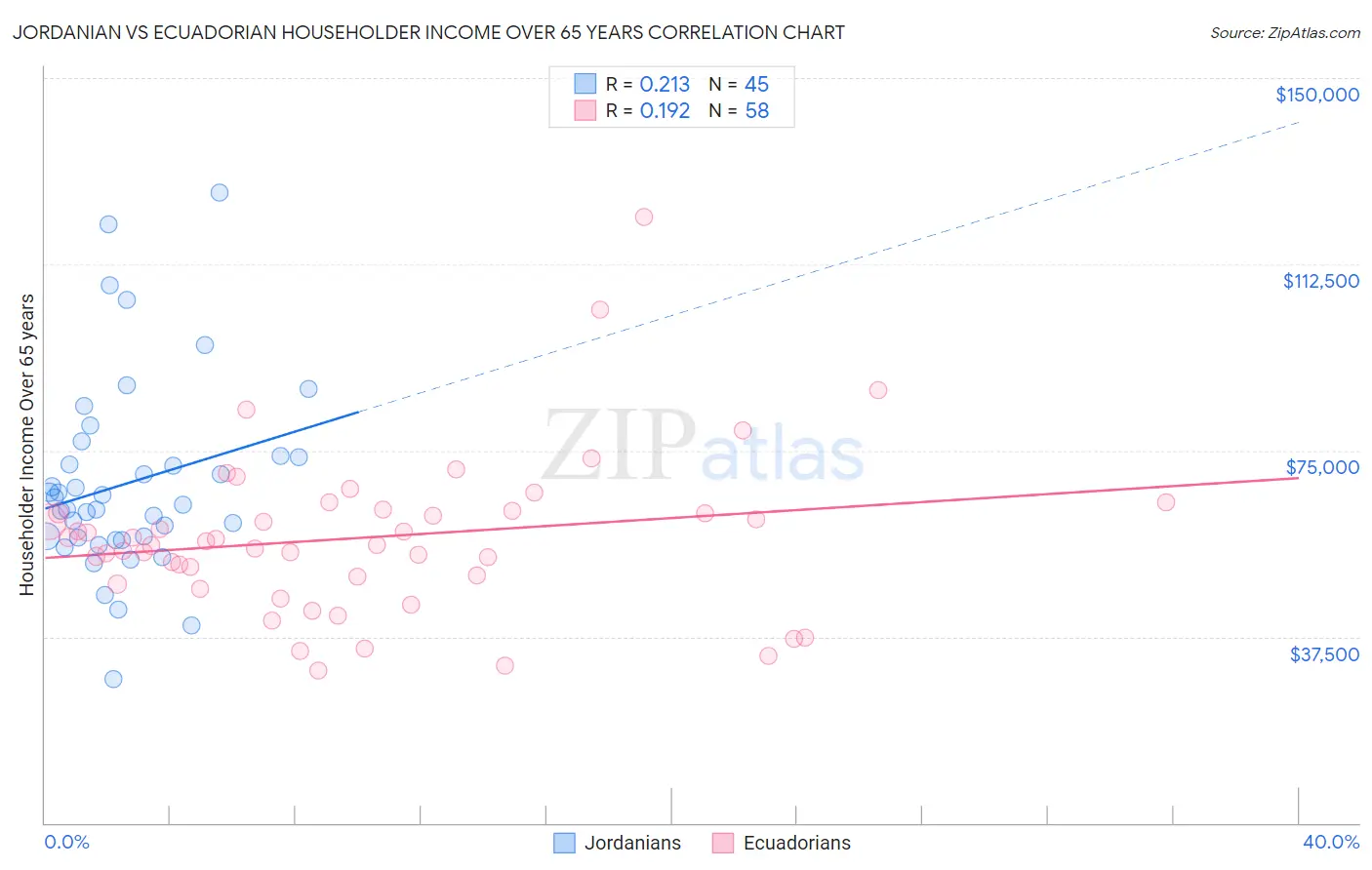 Jordanian vs Ecuadorian Householder Income Over 65 years