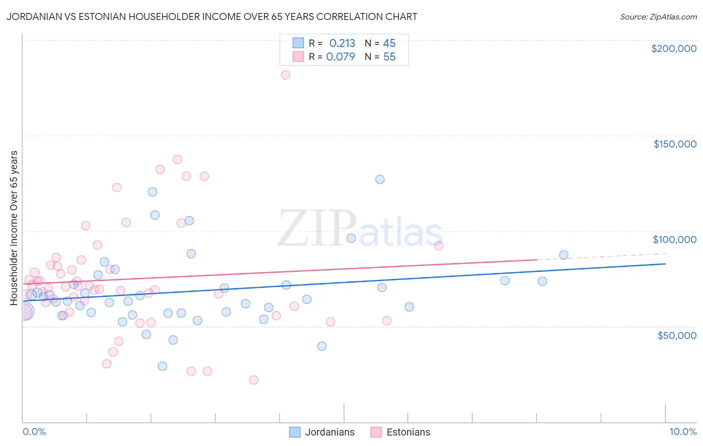 Jordanian vs Estonian Householder Income Over 65 years