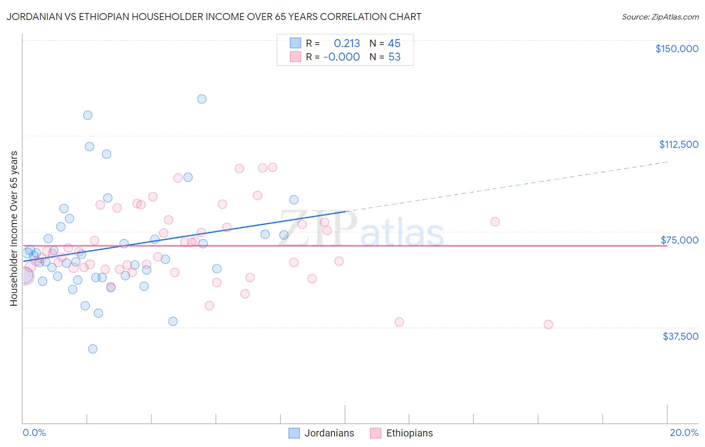 Jordanian vs Ethiopian Householder Income Over 65 years