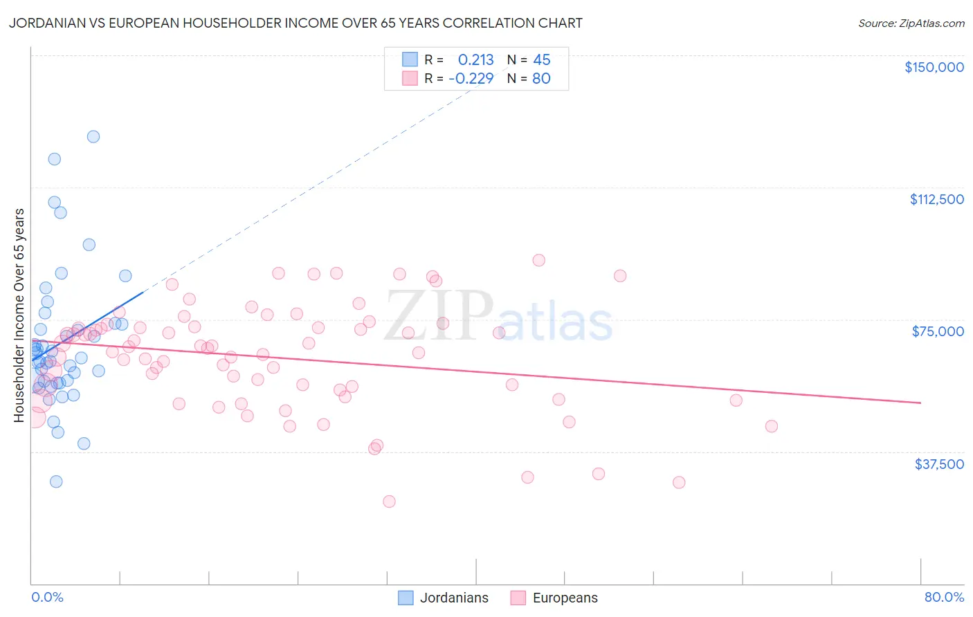 Jordanian vs European Householder Income Over 65 years