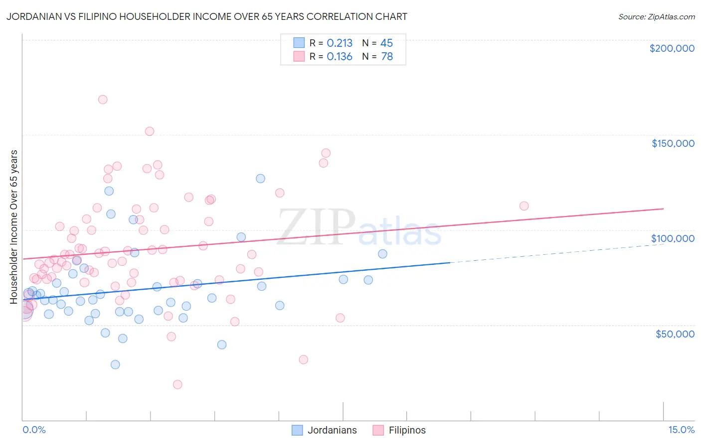 Jordanian vs Filipino Householder Income Over 65 years