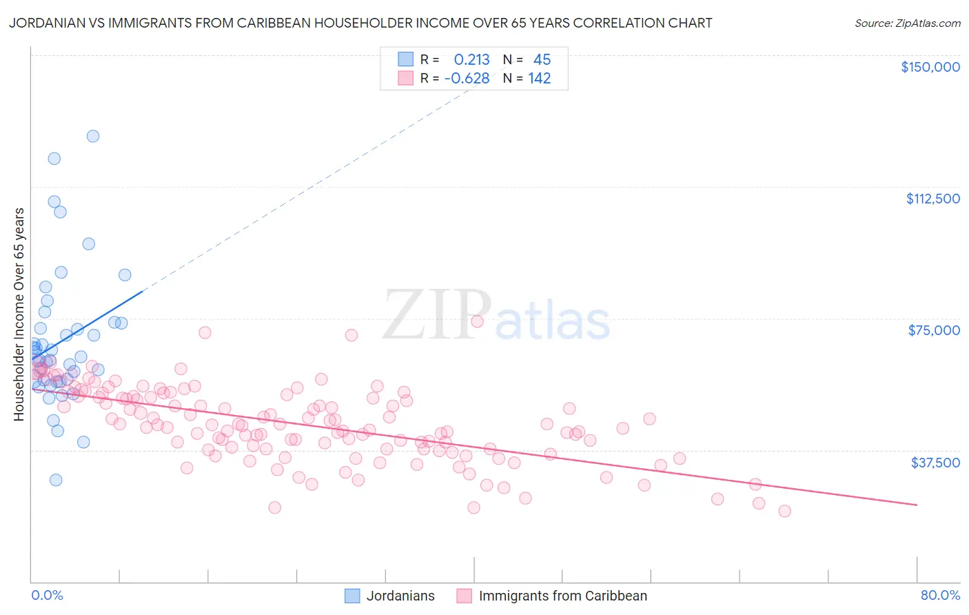 Jordanian vs Immigrants from Caribbean Householder Income Over 65 years