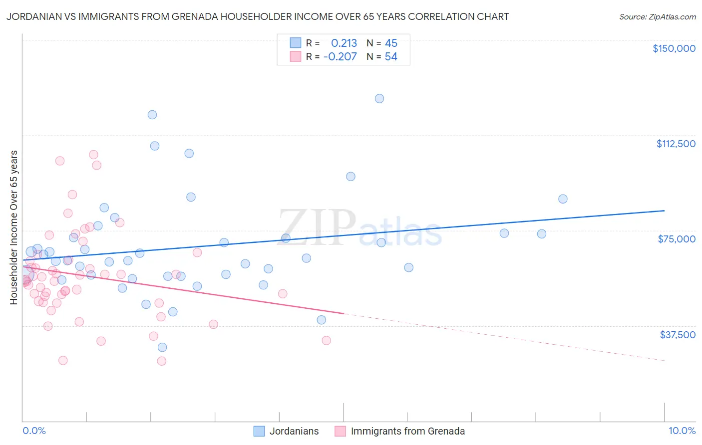 Jordanian vs Immigrants from Grenada Householder Income Over 65 years