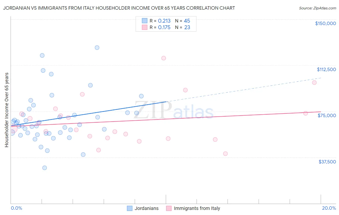 Jordanian vs Immigrants from Italy Householder Income Over 65 years