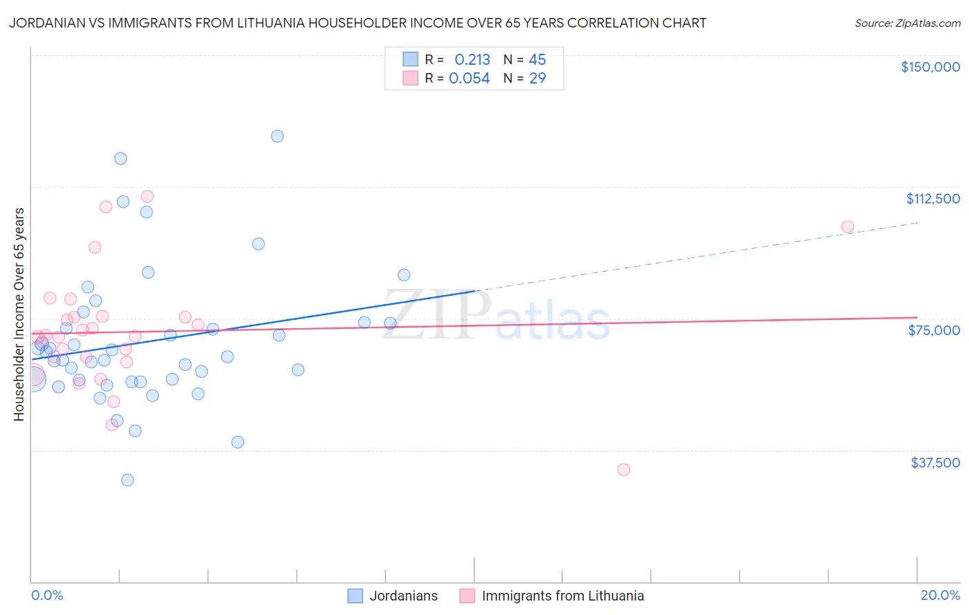 Jordanian vs Immigrants from Lithuania Householder Income Over 65 years