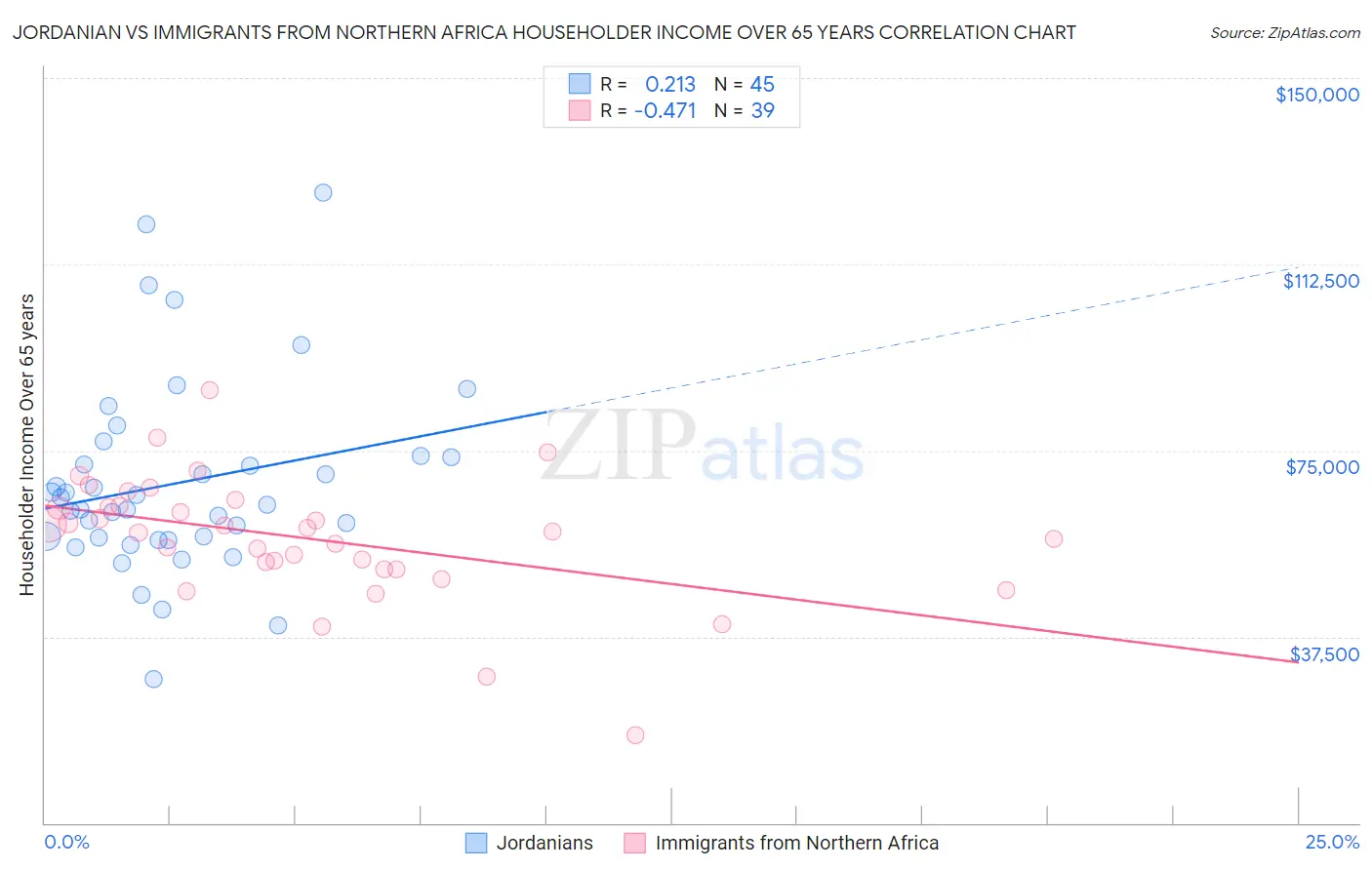 Jordanian vs Immigrants from Northern Africa Householder Income Over 65 years