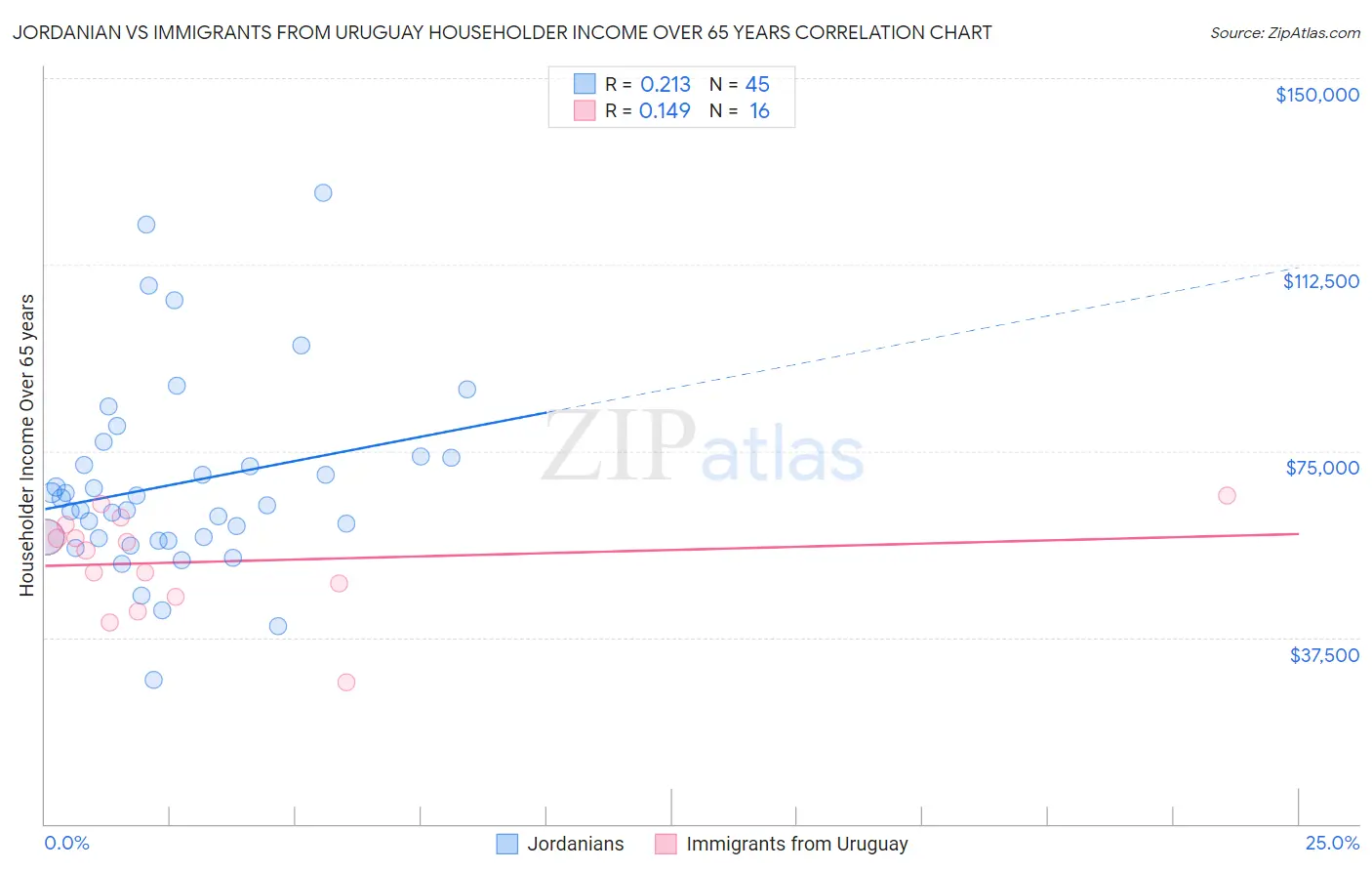 Jordanian vs Immigrants from Uruguay Householder Income Over 65 years