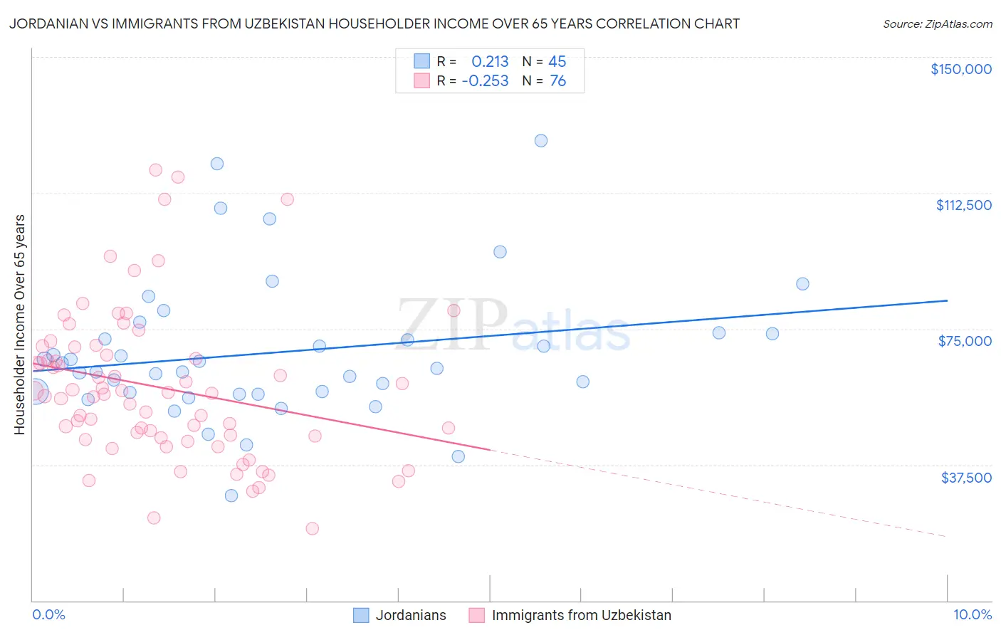 Jordanian vs Immigrants from Uzbekistan Householder Income Over 65 years